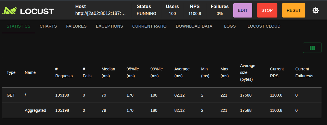 Locust benchmark showing 1100 requests per second average