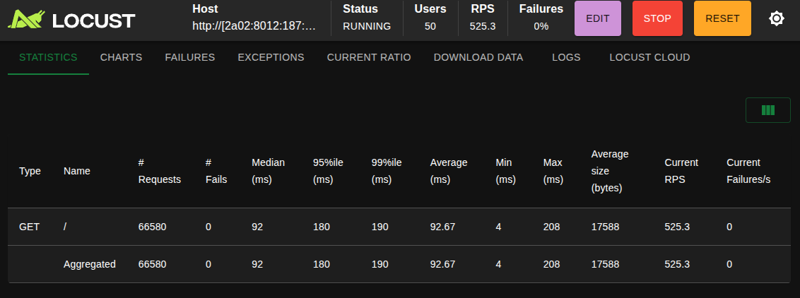 Locust benchmark showing 525 requests per second average